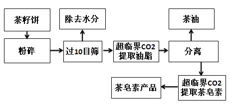 茶皂素超臨界提取流程圖